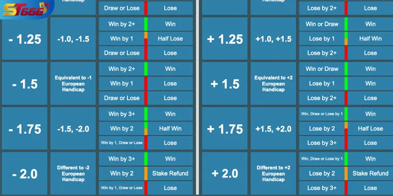 Tổng hợp bảng kèo châu Á phổ biến tại ST666 theo từng mức chấp